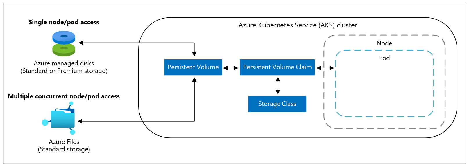 Diagramma delle attestazioni di volume persistente in un cluster Servizio Azure Kubernetes (AKS).