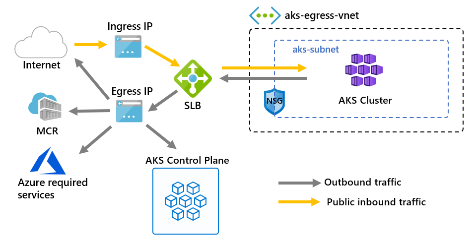 Diagramma che mostra il traffico in ingresso e in uscita del servizio Azure Kubernetes tramite un servizio di bilanciamento del carico e un indirizzo IP in uscita pubblico.