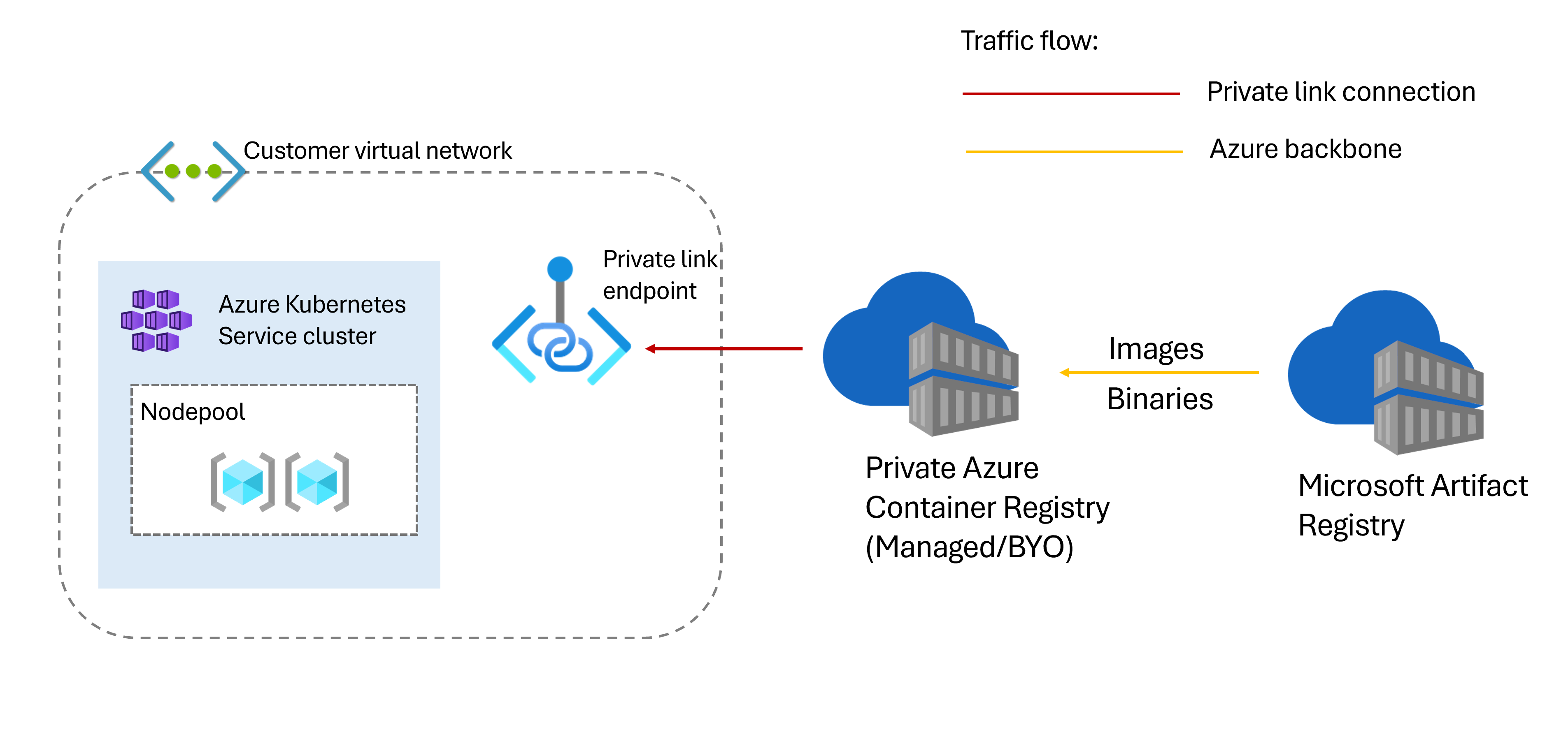 Diagramma del traffico del cluster AKS isolato dalla rete.