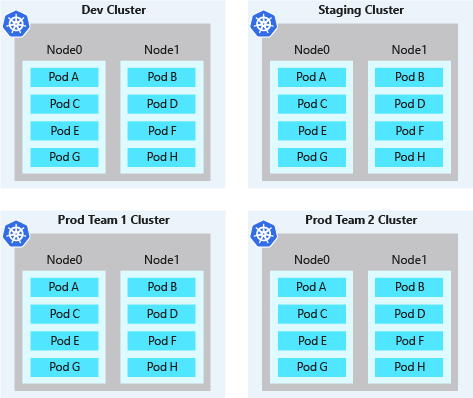 Isolamento fisico dei singoli cluster Kubernetes in AKS