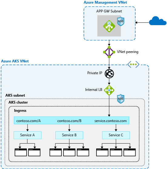 Un firewall per applicazioni web (WAF) come ad esempio app Azure Gateway può proteggere e distribuire il traffico per il cluster AKS