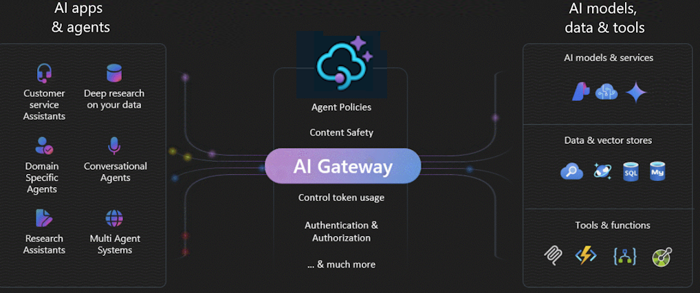 Diagramma che riepiloga le funzionalità del gateway di intelligenza artificiale di Gestione API di Azure.