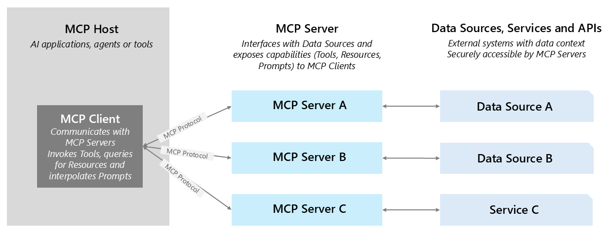 Diagramma dell'architettura MCP (Model Context Protocol).