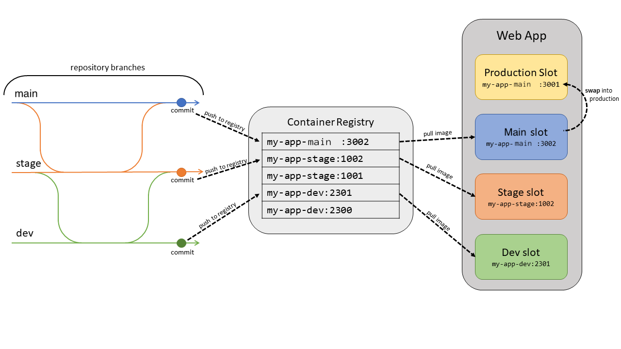 Diagramma che mostra l'oggetto visivo di utilizzo dello slot che rappresenta l'app Web, il registro container e i rami del repository.
