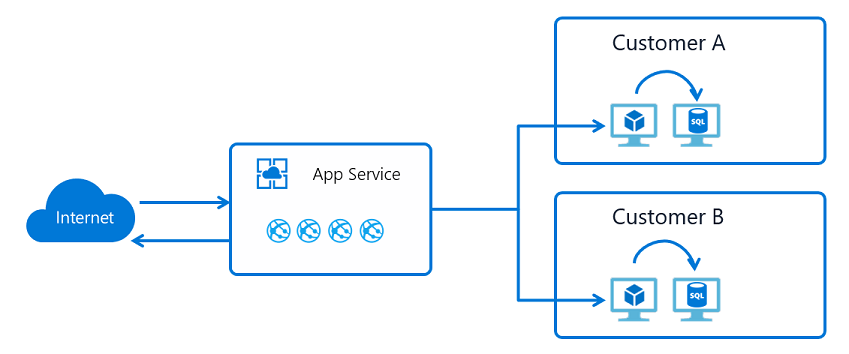 Diagramma che mostra il flusso di rete delle connessioni ibride.