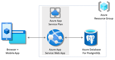 Diagramma che mostra l'architettura di un servizio app con un database PostgreSQL in Azure.