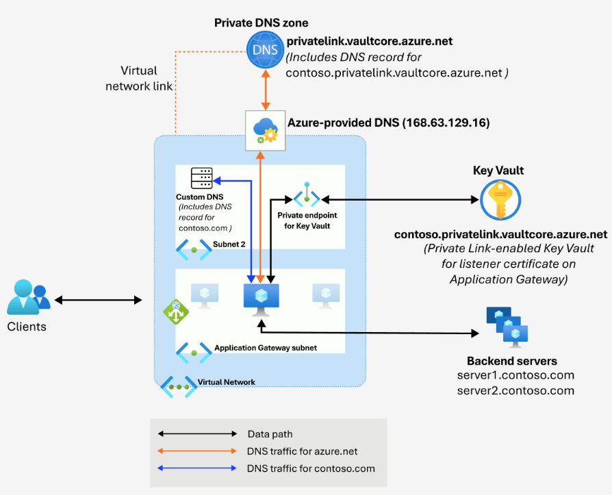 Diagramma che mostra la risoluzione DNS con server DNS personalizzati.