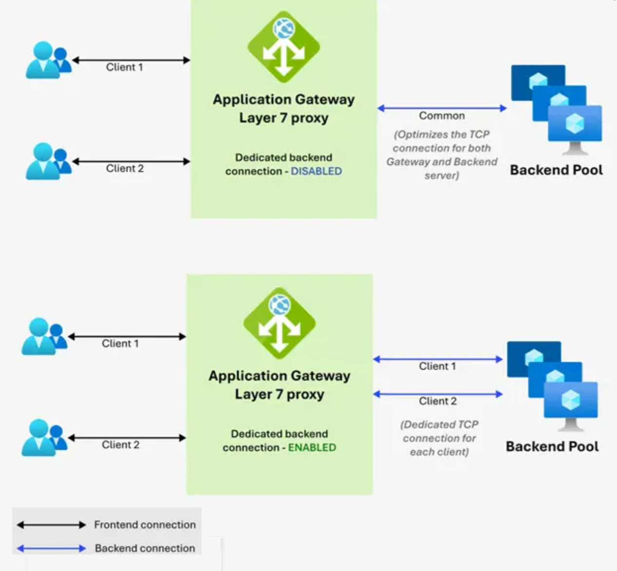 Screenshot dei flussi di rete attraverso il proxy di livello 7 di Application Gateway.