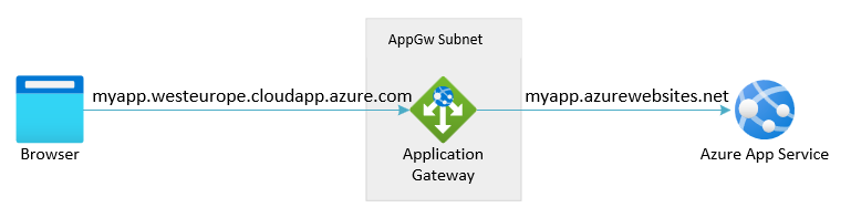Panoramica dello scenario per il gateway applicazione nel servizio app usando il dominio del servizio app predefinito per il back-end
