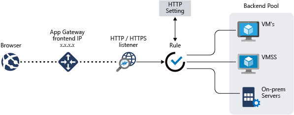 Concetti relativi all'Application Gateway