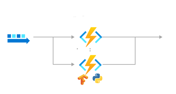 Diagramma di un processo di Machine Learning e intelligenza artificiale usando Funzioni di Azure.
