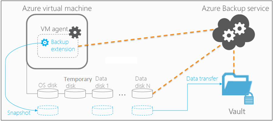 Il diagramma mostra l'architettura di backup della macchina virtuale di Azure.
