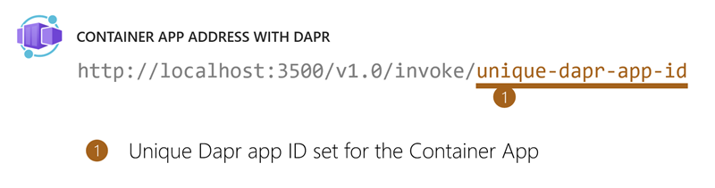 Diagramma che mostra la posizione dell'app contenitore di App contenitore di Azure con Dapr.