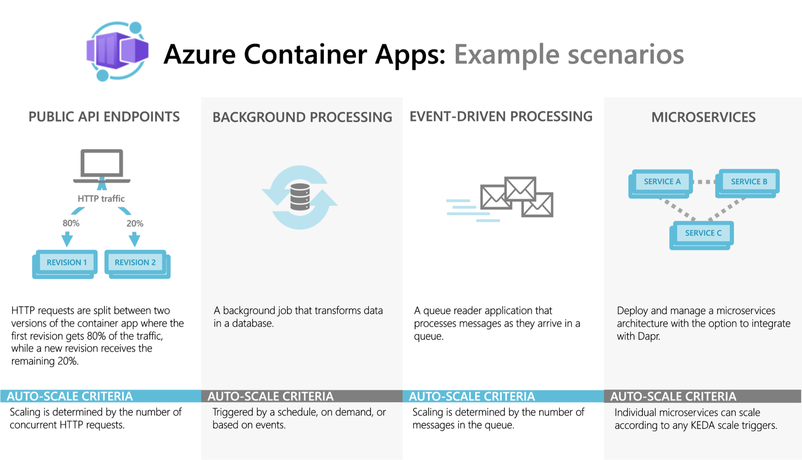 Esempi di scenari per App contenitore di Azure.