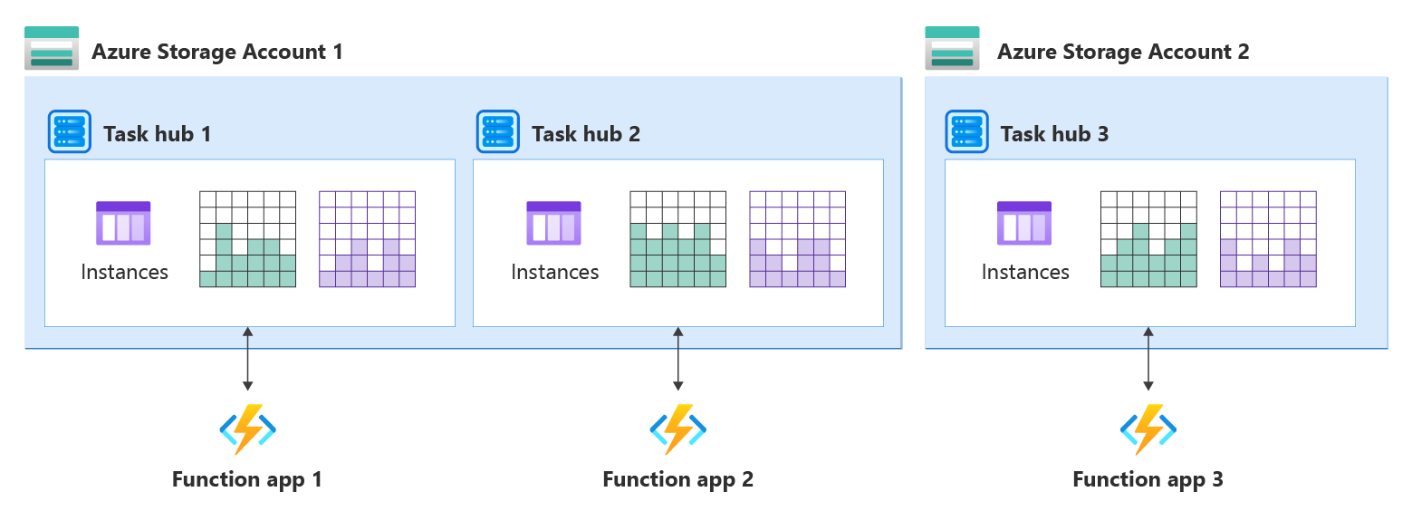 Screenshot del diagramma che mostra un hub attività per ogni app di funzioni negli account di archiviazione di Azure condivisi e dedicati.