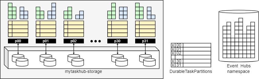 Screenshot del diagramma che mostra l'organizzazione di archiviazione Netherite per l'hub di attività con 32 partizioni.