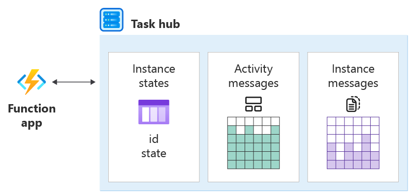 Screenshot del diagramma che mostra l'architettura dell'app per le funzioni e dell'hub attività in Durable Task.