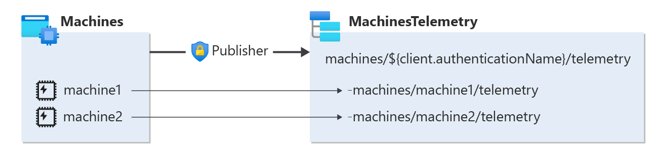 Diagramma dell'esempio di controllo di accesso granulare.