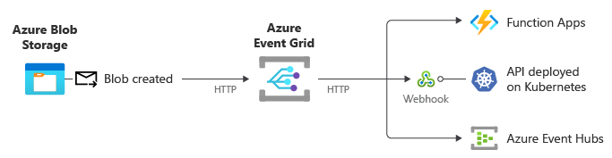 Diagramma che mostra l'archiviazione BLOB che pubblica eventi su Event Grid tramite HTTP.