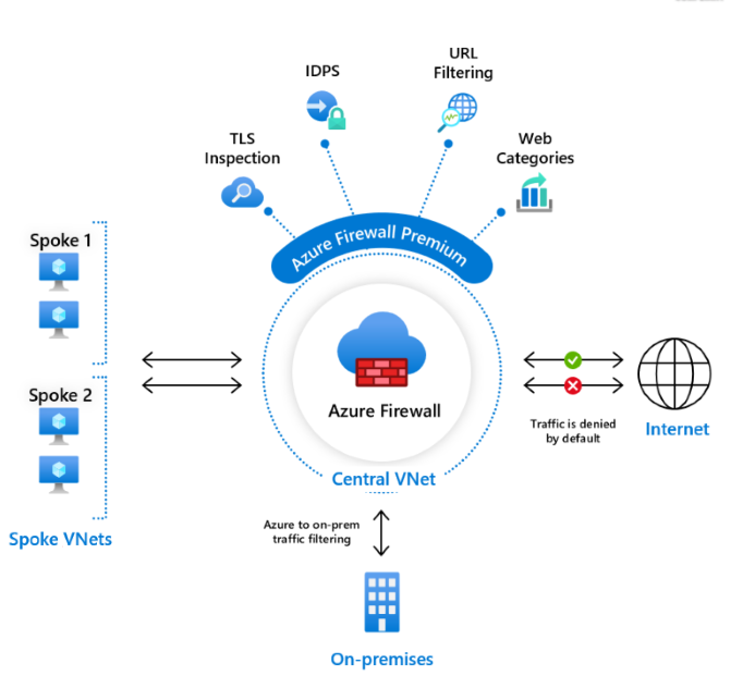 Diagramma che illustra la distribuzione di Firewall di Azure Premium con funzionalità di sicurezza avanzate, tra cui ispezione TLS, funzionalità IDPS, filtro URL e protezione avanzata dalle minacce per gli ambienti aziendali.