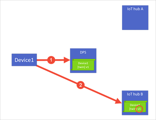 Diagramma che mostra come interviene un criterio quando i dispositivi associati alla voce di registrazione presentano una nuova richiesta di provisioning.