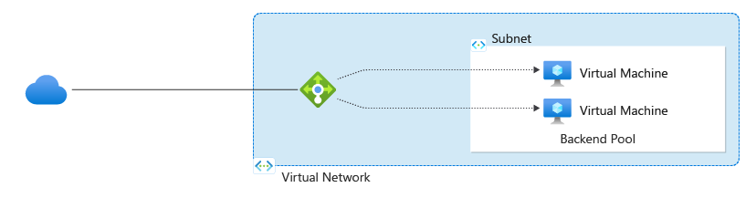 Screenshot di un diagramma che mostra Azure Load Balancer che indirizza il traffico di rete alle macchine virtuali back-end.
