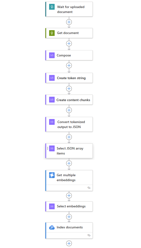 Screenshot che mostra un flusso di lavoro di esempio completo.