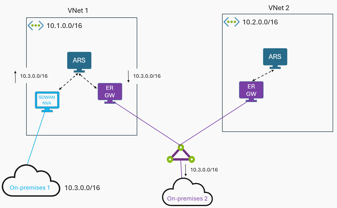 Diagramma che mostra la route annunciata dall'appliance virtuale di rete non appresa dal secondo server di route tramite ExpressRoute MSEE bow-tie.