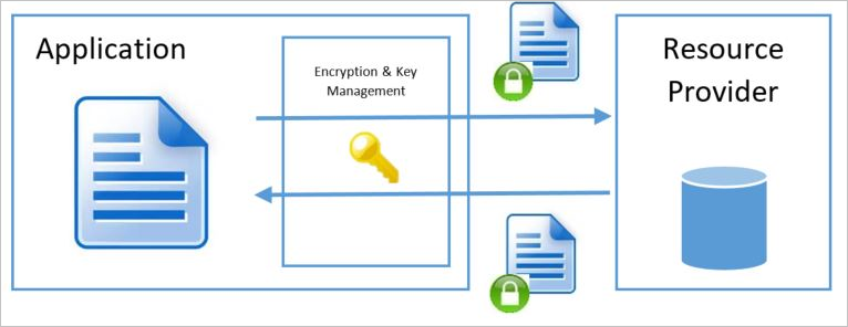 Diagramma che mostra un'applicazione che cifra i dati prima di inviare dati criptati a un servizio Azure.