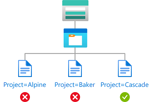 Diagramma della condizione che mostra l'accesso in lettura ai BLOB con un tag indice BLOB.