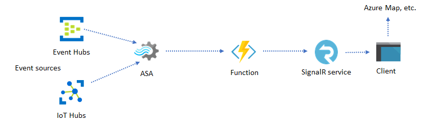 Diagramma che mostra un'app Web che usa il servizio SignalR come destinazione.