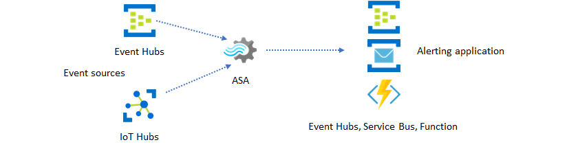 Diagramma che mostra Event Hubs e IoT Hubs come origini dati e Event Hubs, bus di servizio o Functions come destinazioni per un processo di Analisi di Flusso di Azure.