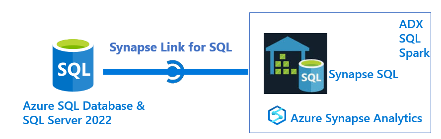 Diagramma del collegamento Synapse di Azure per l'architettura SQL.