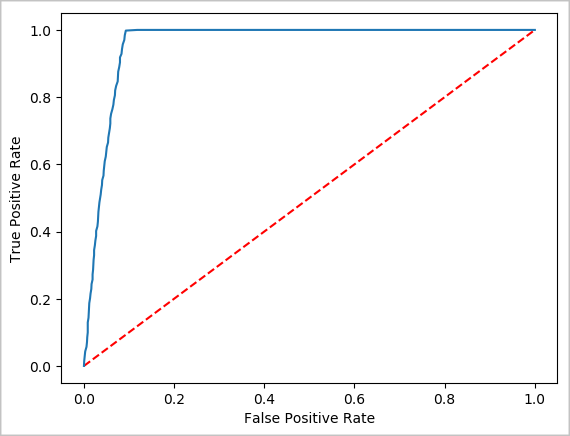 Grafico che mostra la curva ROC per la regressione logistica nel modello di mancia.