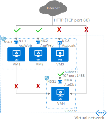 Screenshot del diagramma dei gruppi di sicurezza delle applicazioni che mostra le interfacce di rete raggruppate in Gruppi di sicurezza AsgWeb, AsgLogic e AsgDb.