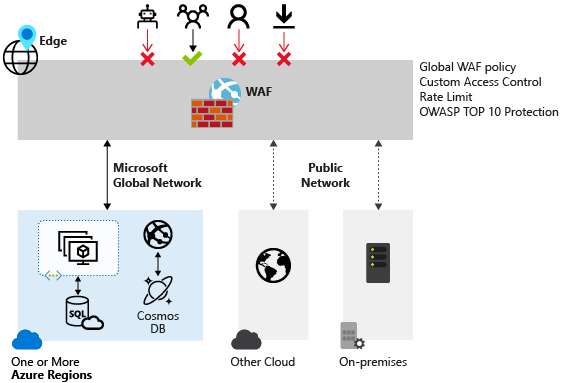Diagramma che mostra web application firewall di Azure che blocca determinati tipi di accesso alle risorse di rete.