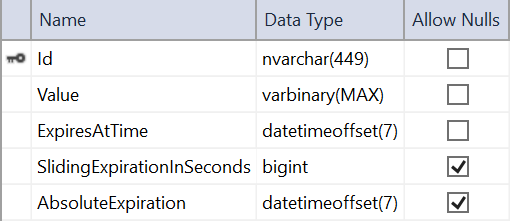 Screenshot che mostra lo schema di una tabella della cache SQL Server creata con il comando 