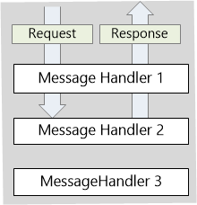 Diagramma dei gestori di messaggi personalizzati, che illustra il processo per creare la risposta senza chiamare il punto di base Send Async.