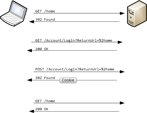 Illustrazione del funzionamento dell'autenticazione basata su moduli in A S P dot Net