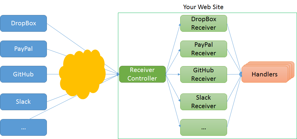 Pipeline di elaborazione di WebHooks ASP.NET