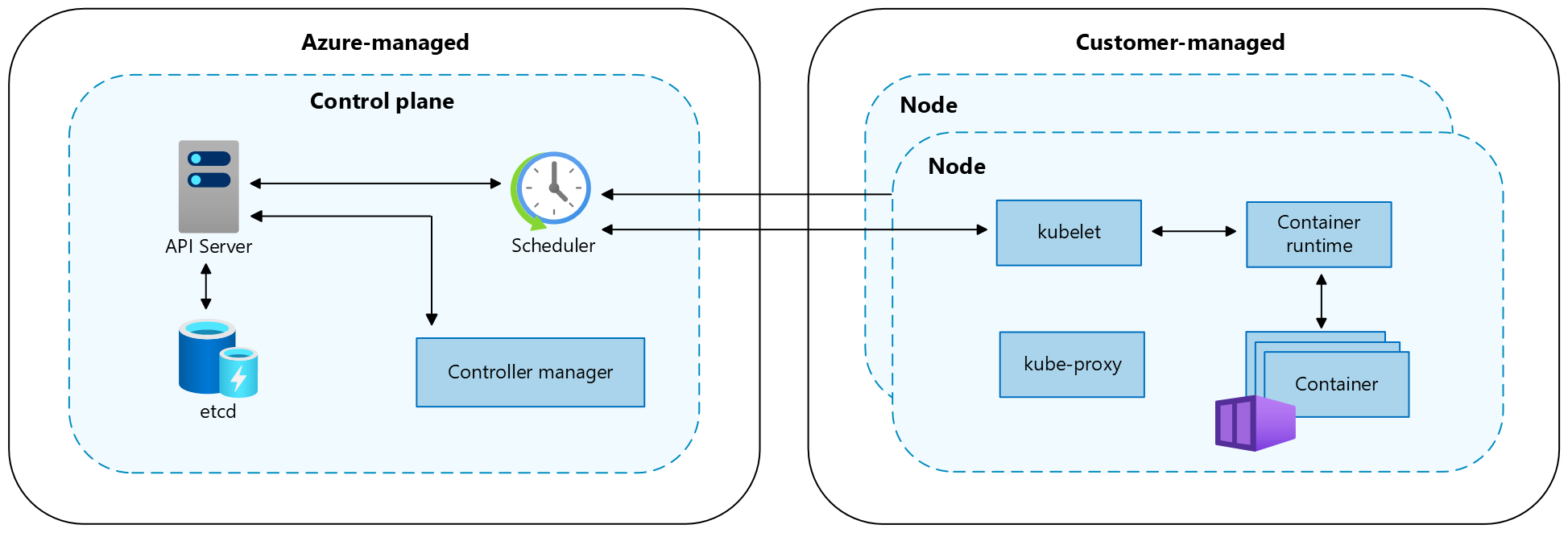 Screenshot che mostra i componenti del piano di controllo e del nodo kubernetes.