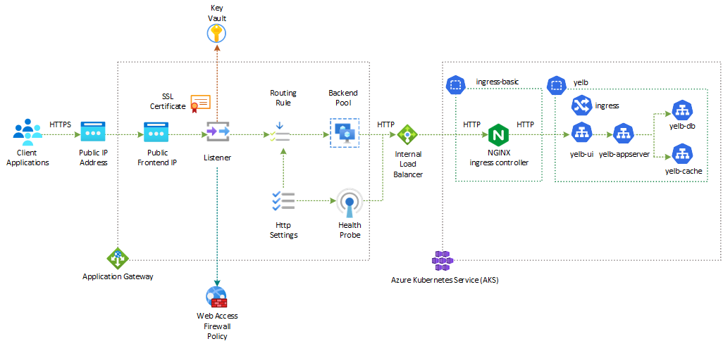 Diagramma del flusso dei messaggi della soluzione basata su Application Gateway WAFv2 e sul controller Ingress NGINX tramite HTTP.