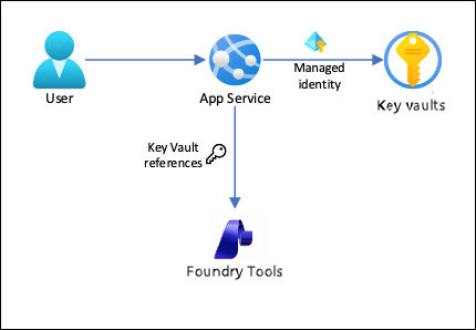 Diagramma che mostra un utente connesso a un servizio, che a sua volta si connette a un Key Vault per accedere ai Servizi cognitivi.