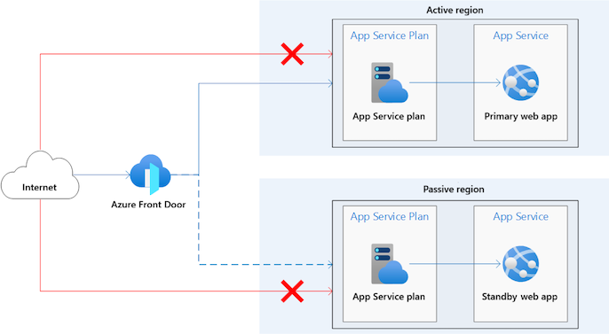 Diagramma che mostra l'architettura di un servizio app in più aree.
