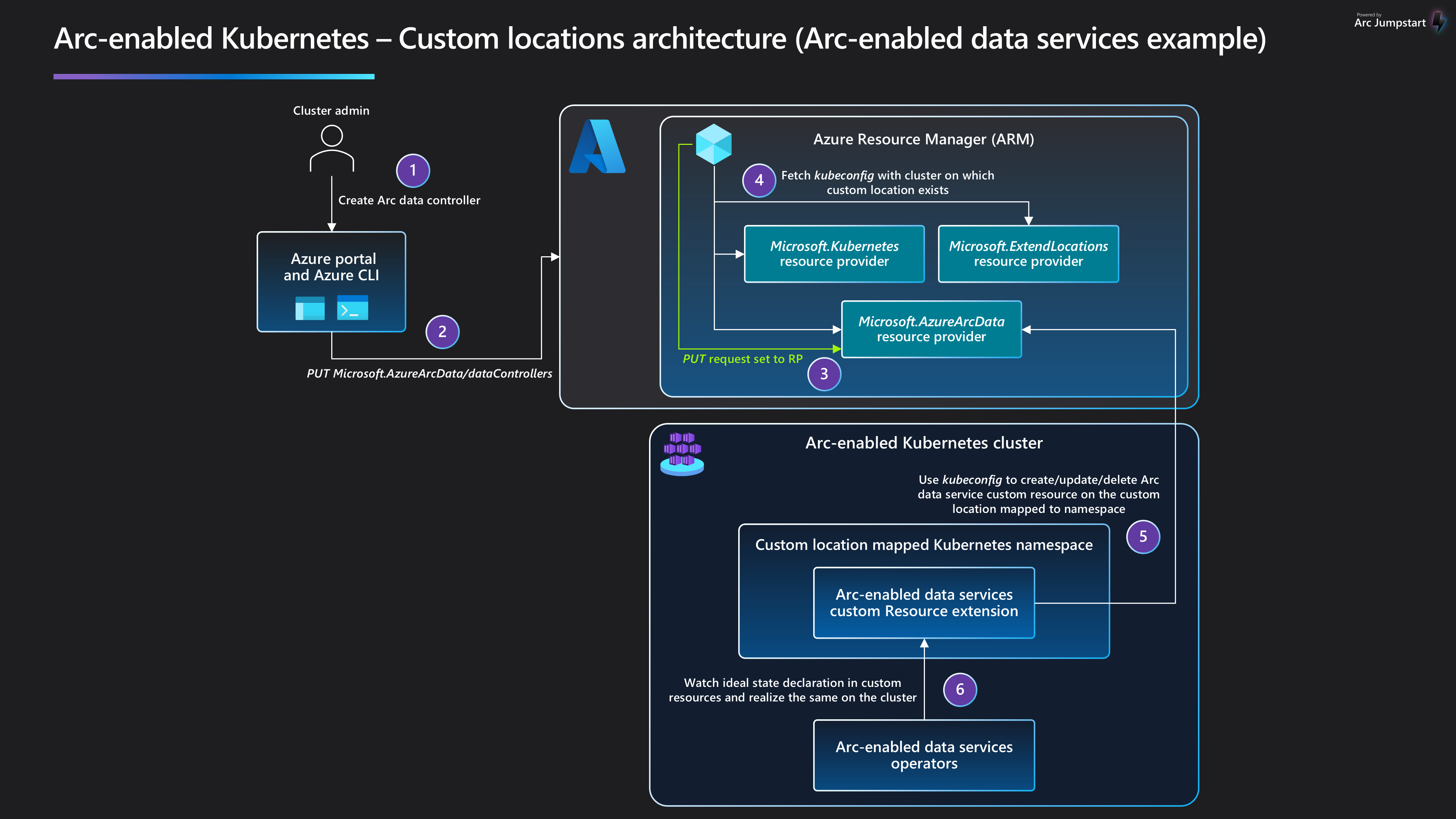 Diagramma dell'architettura di posizioni personalizzate, usando i servizi dati abilitati per Arc come esempio.