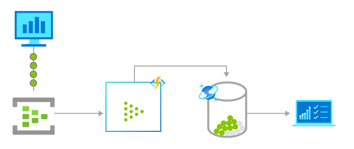 Diagramma di un processo di flusso in tempo reale usando Funzioni di Azure.