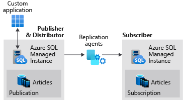 Diagramma che mostra la replica tra due istanze gestite di SQL.