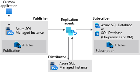 Diagramma che mostra la replica tra un server di pubblicazione di istanza gestita di SQL, un server di distribuzione di istanze gestite di SQL e SQL Server subscriber.