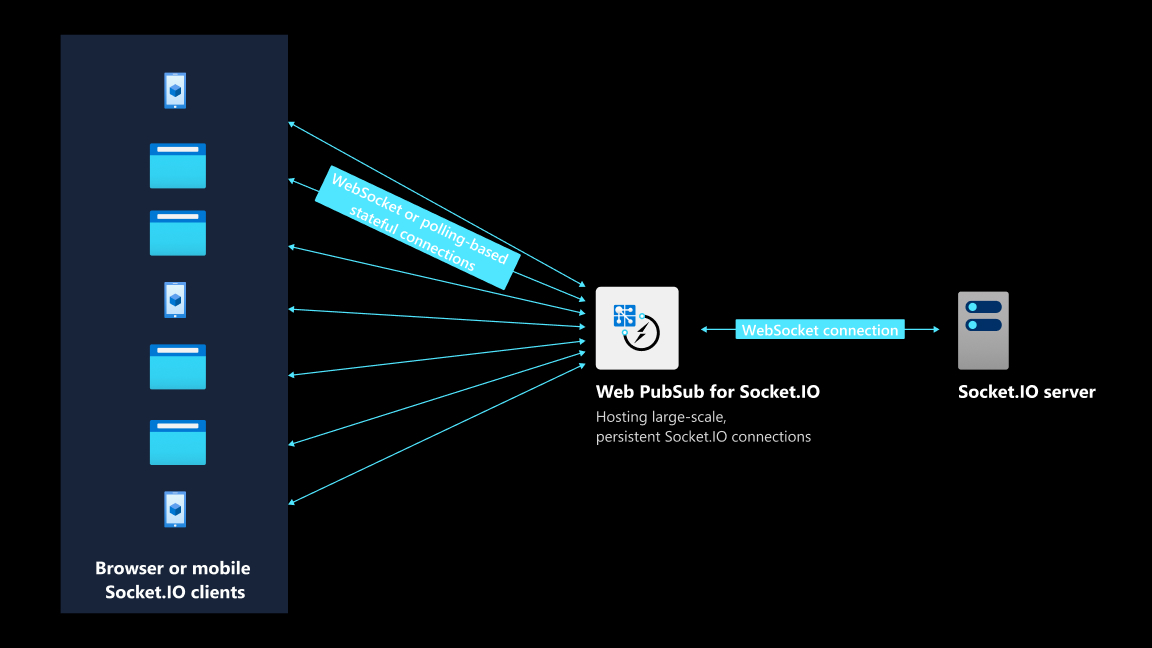 Diagramma che mostra come Web PubSub per Socket.IO servizio connette i client a un server.