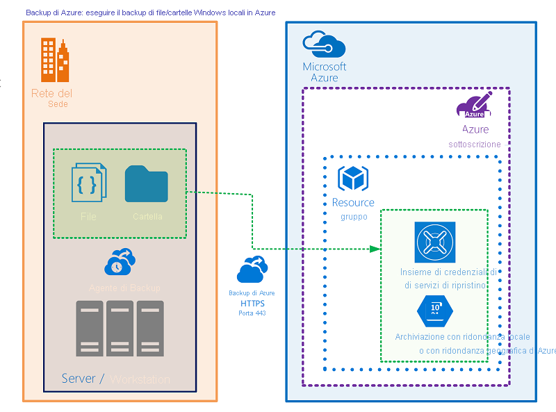Backup di macchine Windows Server locali con l'agente MARS